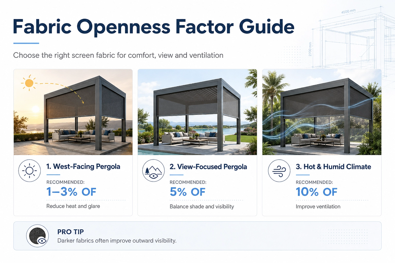 ZIP Screen fabric openness factor selection for sunlight control